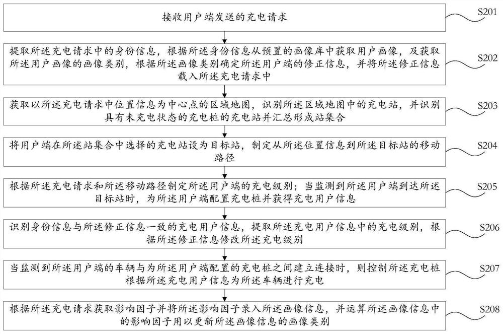 Charging scheduling management method and device, computer equipment and readable storage medium