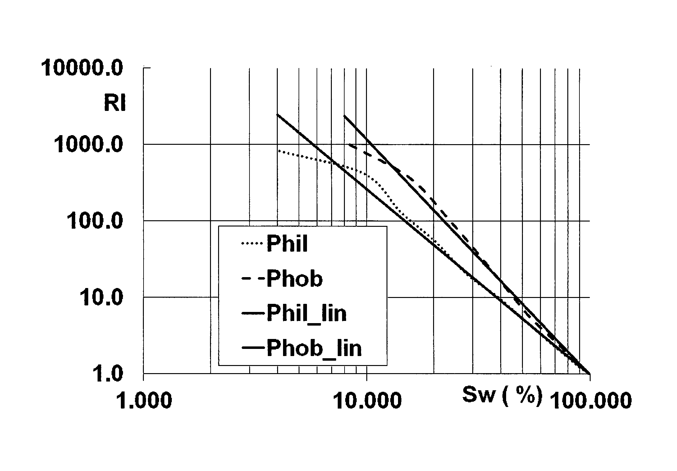 Method for estimating petrophysical properties of a hydrocarbon reservoir