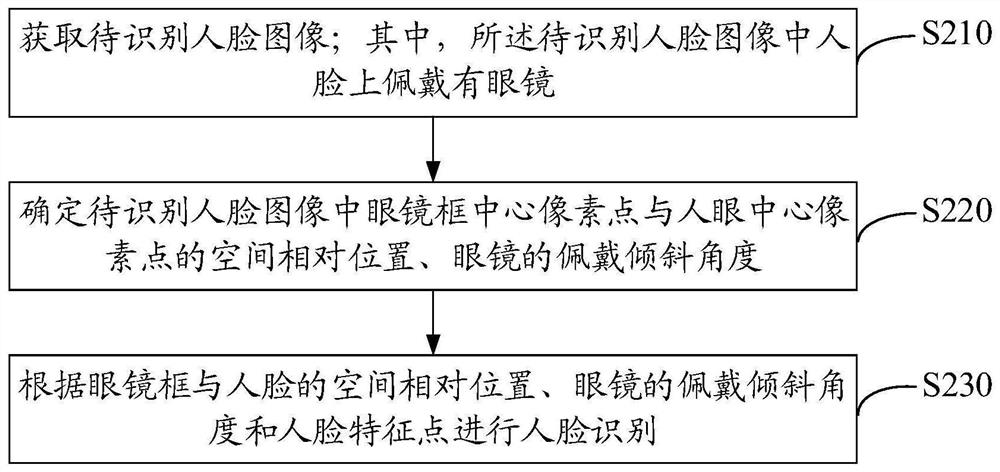 Face recognition method and device, and equipment and storage medium