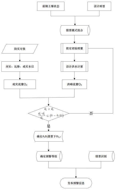 Critical rainfall early warning method for mountain torrent disaster under multi-scenario mode