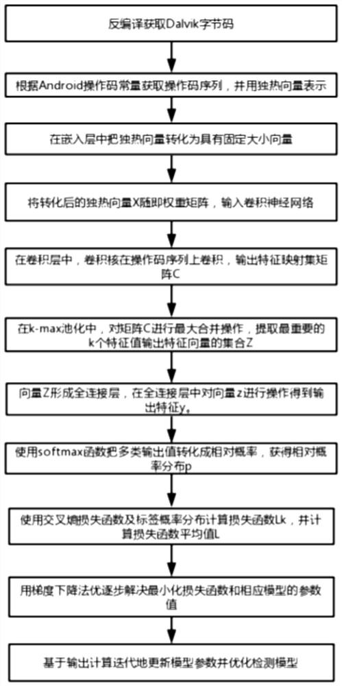 Malware opcode analysis method based on convolutional neural network