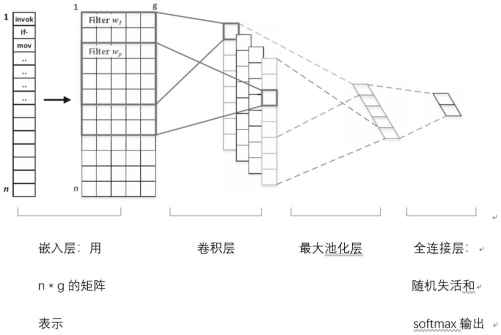 Malware opcode analysis method based on convolutional neural network