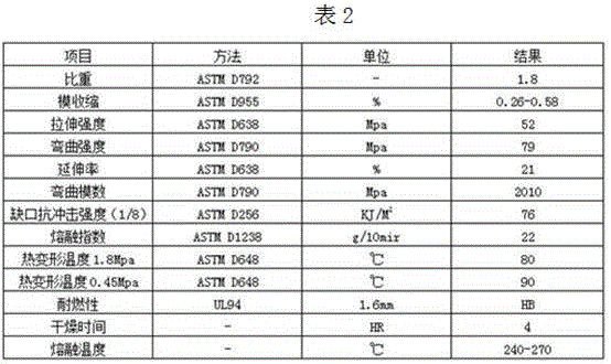 PBT/PC alloy material and preparation method and application thereof