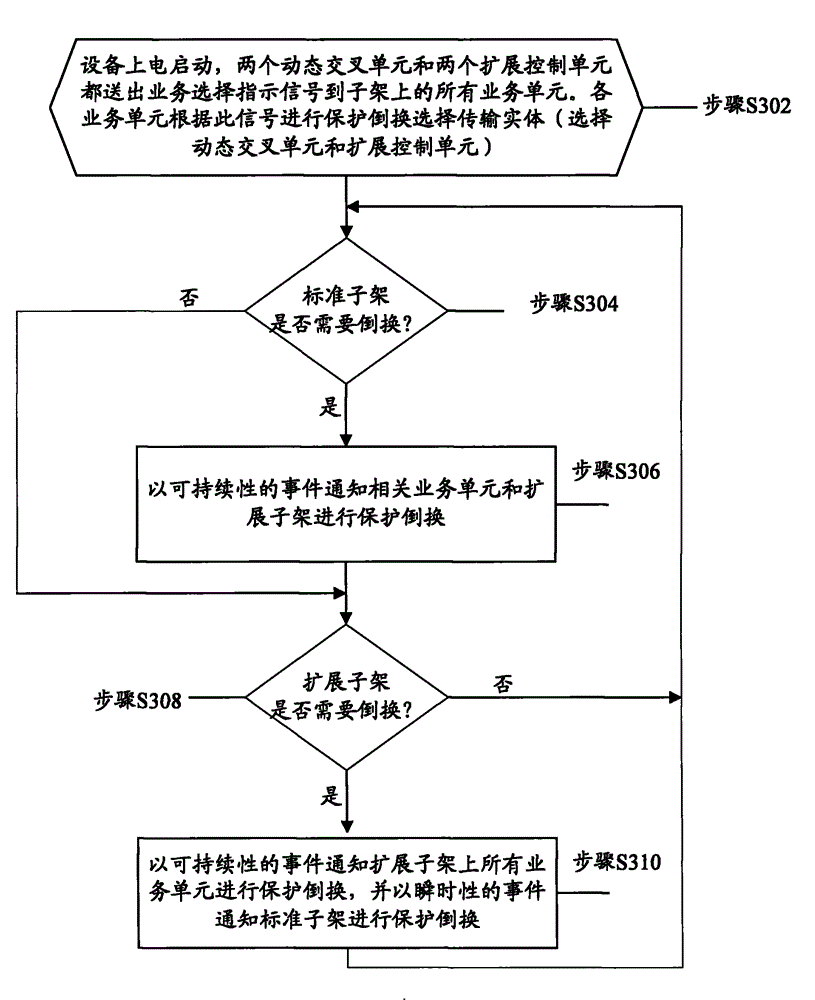 Method, system for protection switching