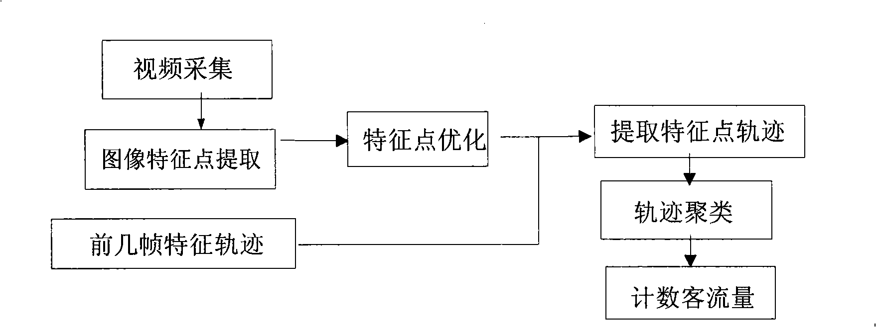 Passenger flow volume detection method and system based on computer vision