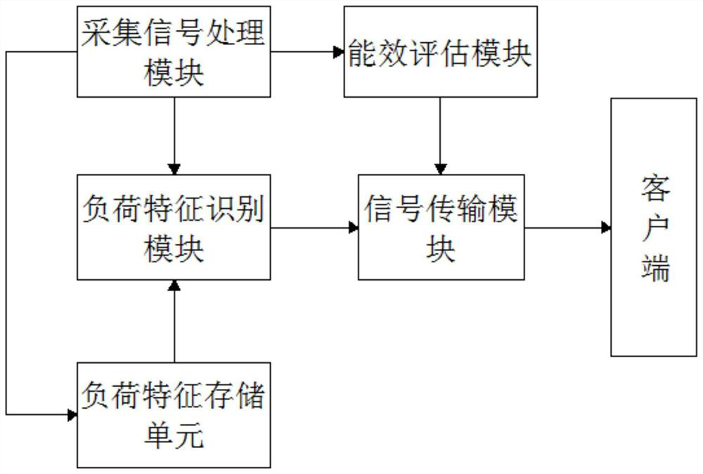 Single-phase non-home-entry load identification module