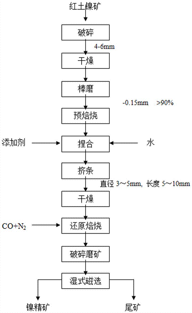 Method for enriching nickel concentrate from low-grade laterite nickel ore