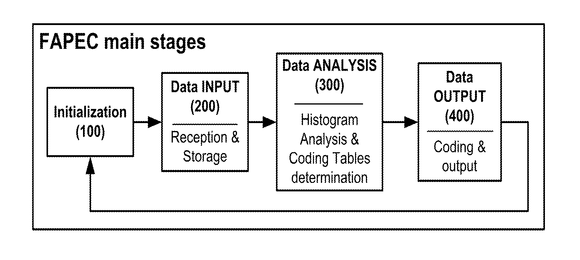 Method for fully adaptive calibration of a prediction error coder