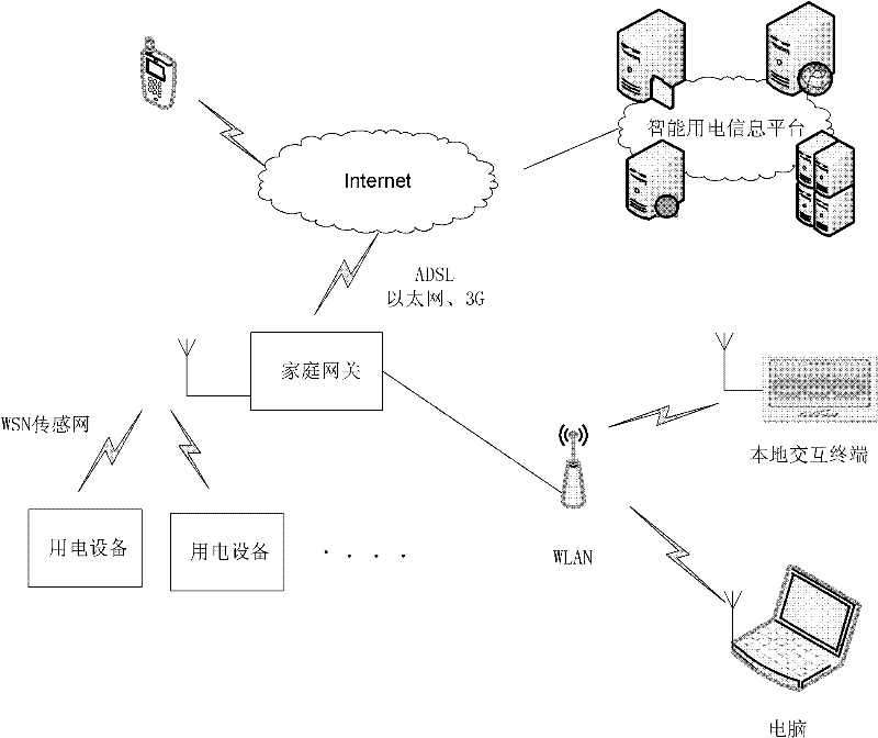 Home gateway, intelligent system and energy control method thereof