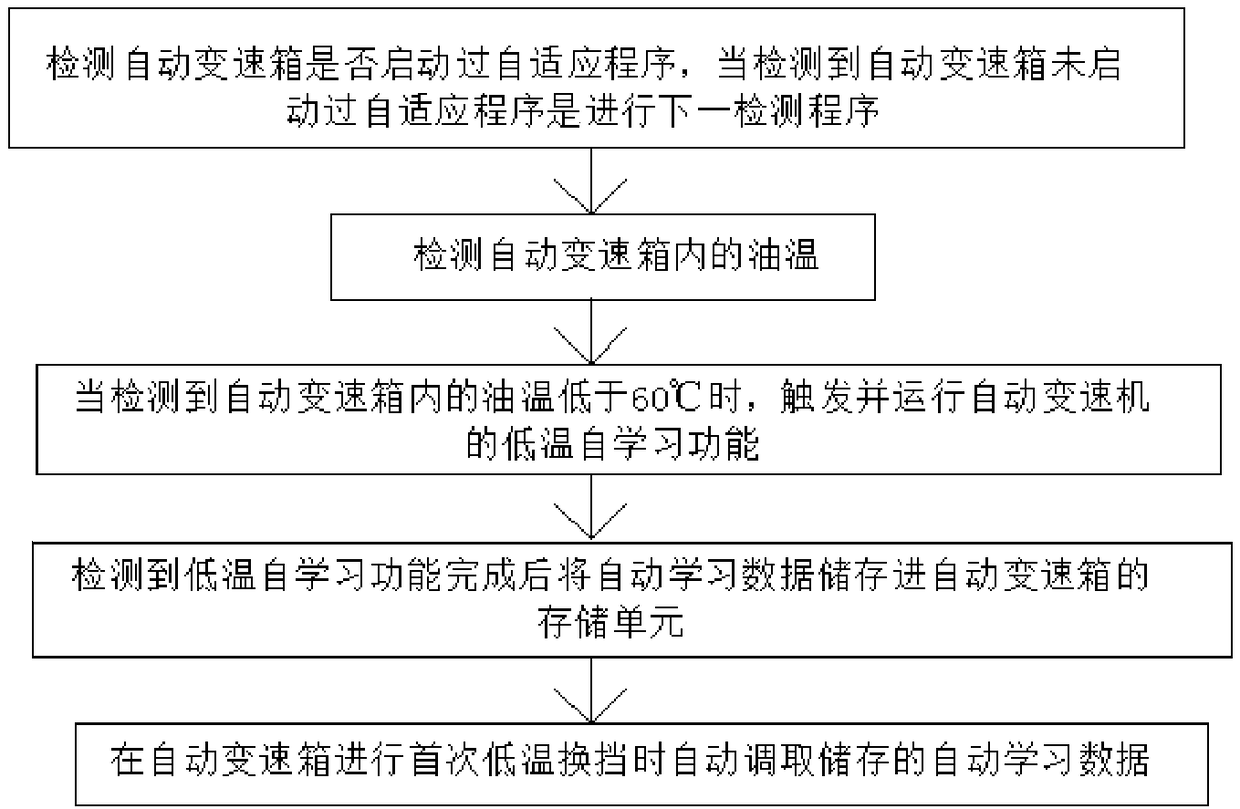 Low-temperature self-study method of automatic gearbox and automatic gearbox