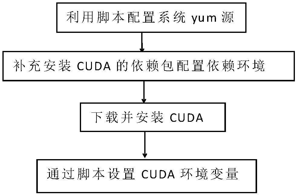 CUDA environment configuration method, apparatus and device and storage medium for serv