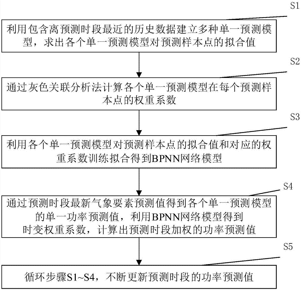 Short-period power combination prediction method for variable-weight-coefficient grid-connected photovoltaic power station