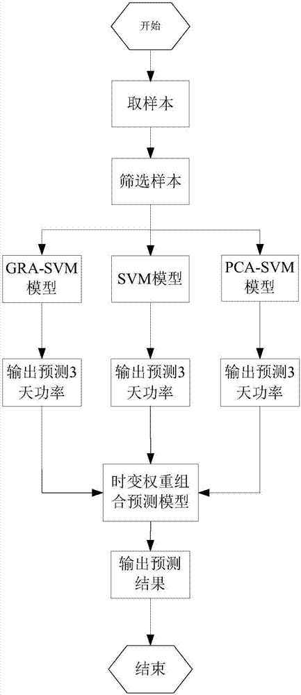 Short-period power combination prediction method for variable-weight-coefficient grid-connected photovoltaic power station