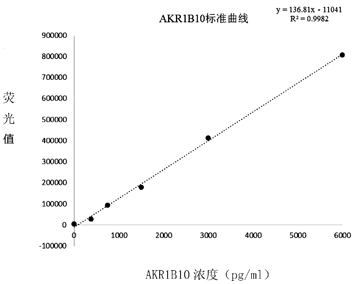 AKR1B10 Chemiluminescence quantitative detection kit and application thereof