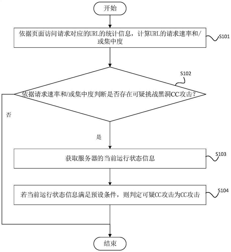 Detection method and related device for challenging black hole attack