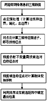 3D point cloud automatic registration method