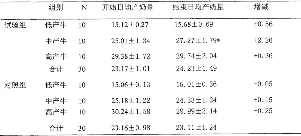 Special nutrient block for dairy cows in Qinghai-Xizang region and preparation method thereof