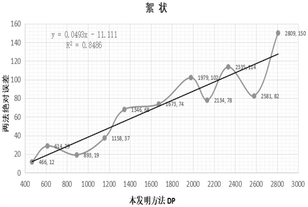 Rapid determination method for polymerization degree of refined cotton