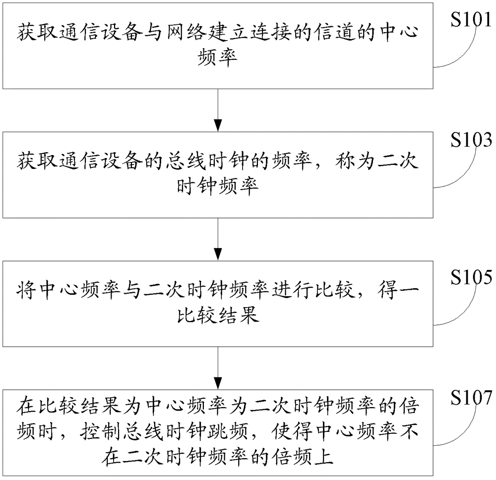 Method and device for reducing clock interference to radio frequency system, and communication equipment