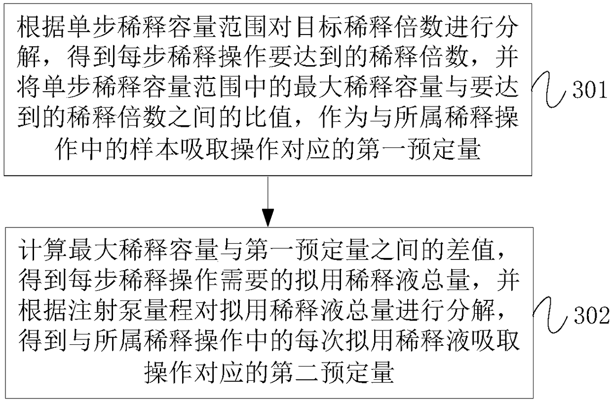 Sample dilution method and apparatus, sample analysis apparatus and storage medium