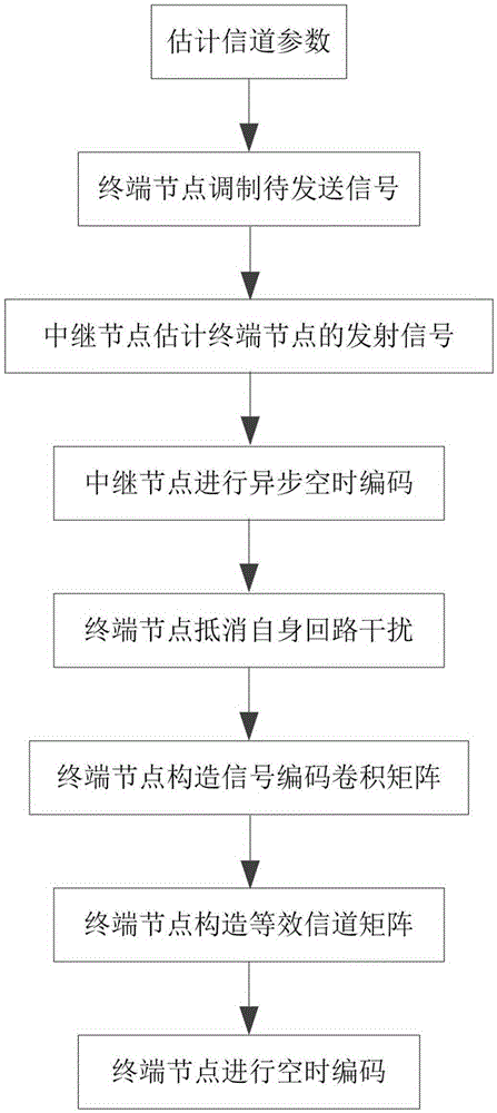 Space-time self-coding method for full-duplex two-way relay network