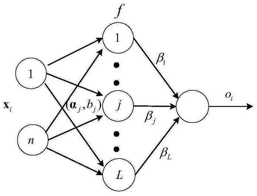 Online-sequential extreme learning machine-based satellite signal cycle slip detection and restoration method