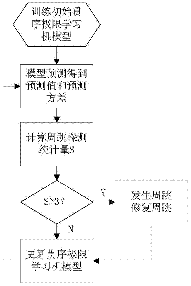 Online-sequential extreme learning machine-based satellite signal cycle slip detection and restoration method