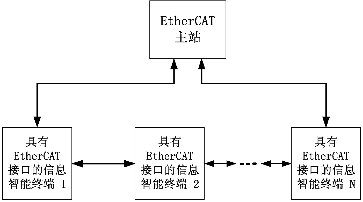 Information intelligent terminal system of EtherCAT field bus
