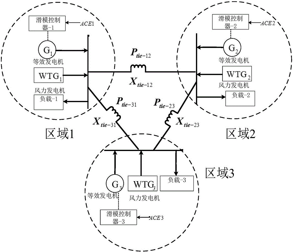 Load-frequency control method of multi-domain time-lag electric power system with high wind energy permeability