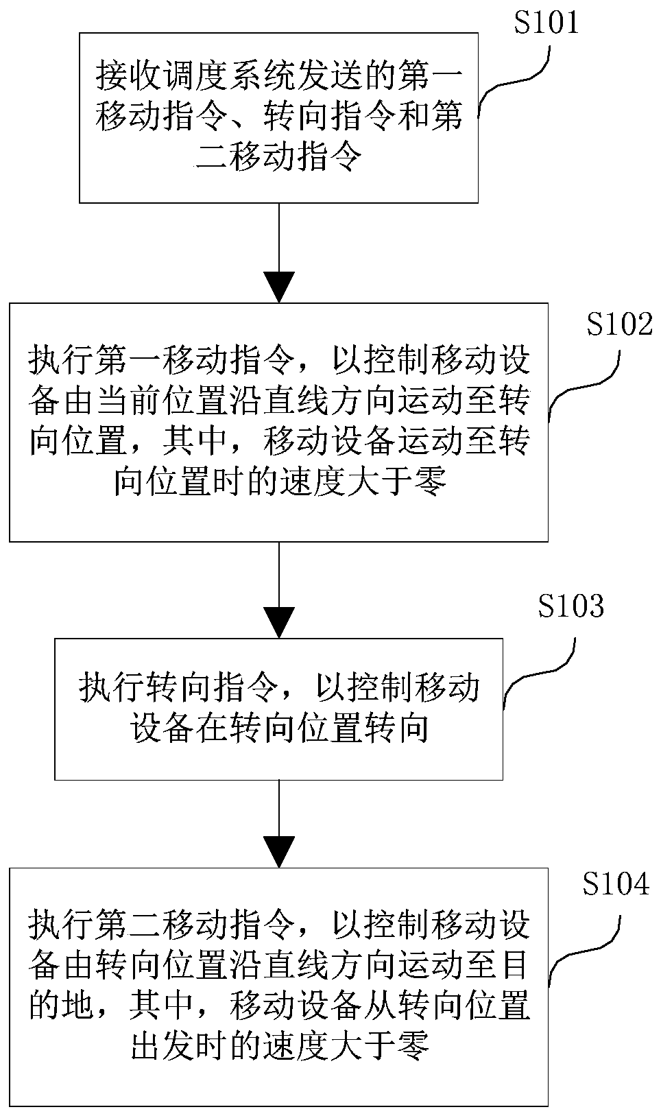 Mobile equipment, as well as control method and control device thereof