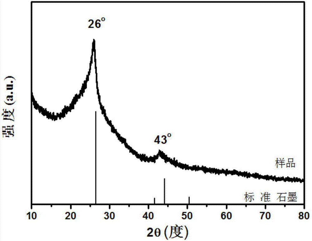 Method for preparing nitrogen-doped porous carbon nanomaterial by using carbon dioxide