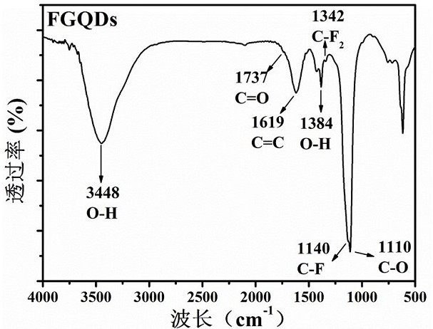 Preparation method and application of lubricating additive