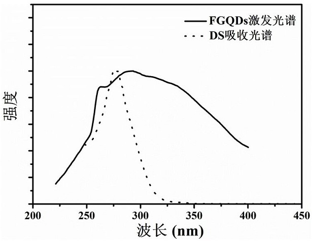 Preparation method and application of lubricating additive