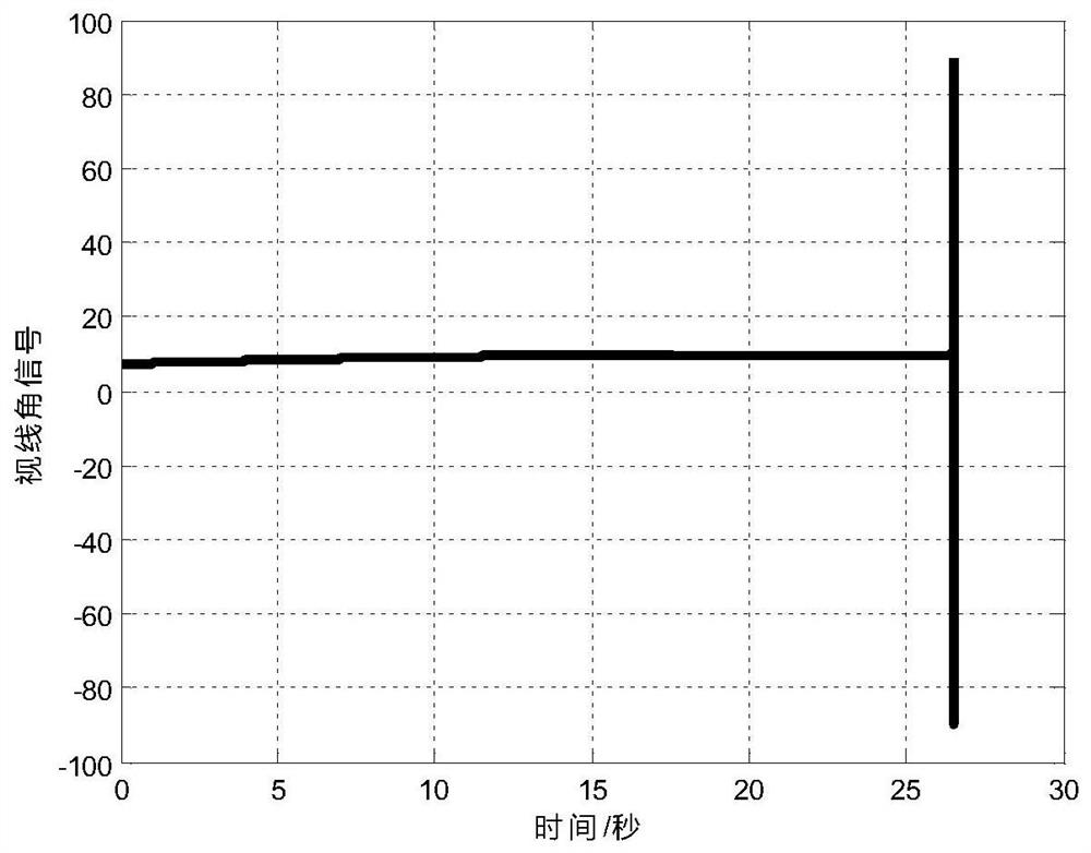 Guidance method based on sight angle nonlinear anti-saturation and uncertainty compensation