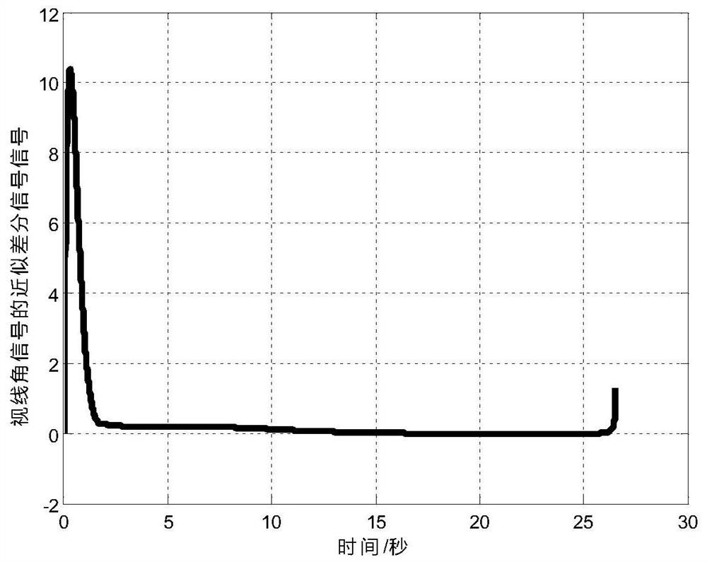 Guidance method based on sight angle nonlinear anti-saturation and uncertainty compensation