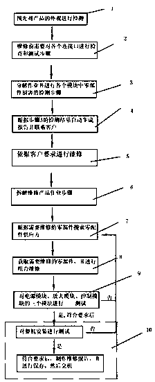 A maintenance and detection method of a radio-frequency power supply