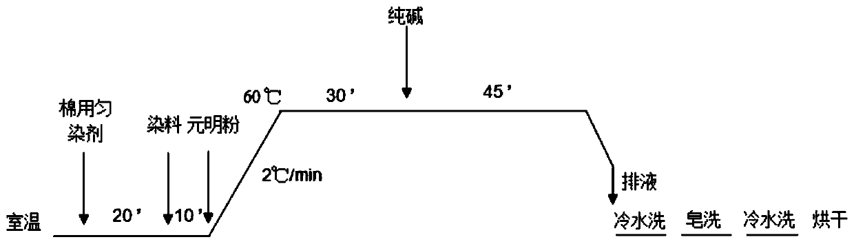 A kind of leveling agent for cotton and preparation method thereof