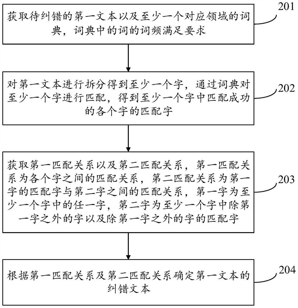 Text error correction method, device and equipment and computer readable storage medium