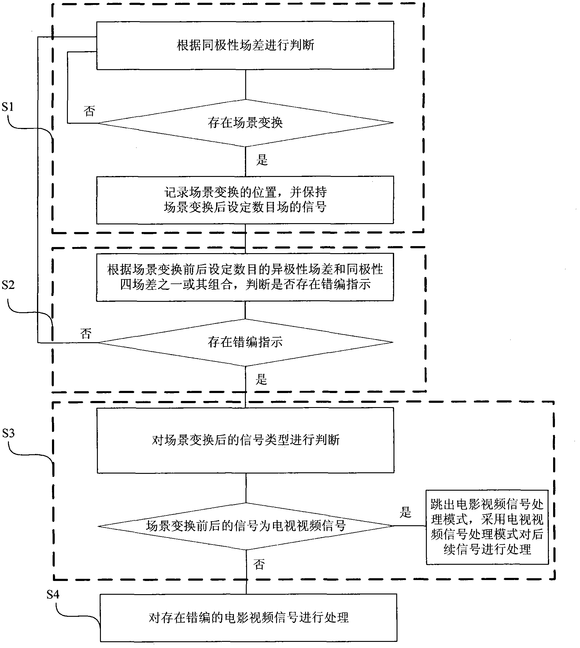 Movie-mode video signal processing method and device