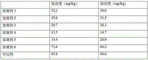 Soil remediation agent for reducing high-concentration cobalt and lead pollution and application of soil remediation agent
