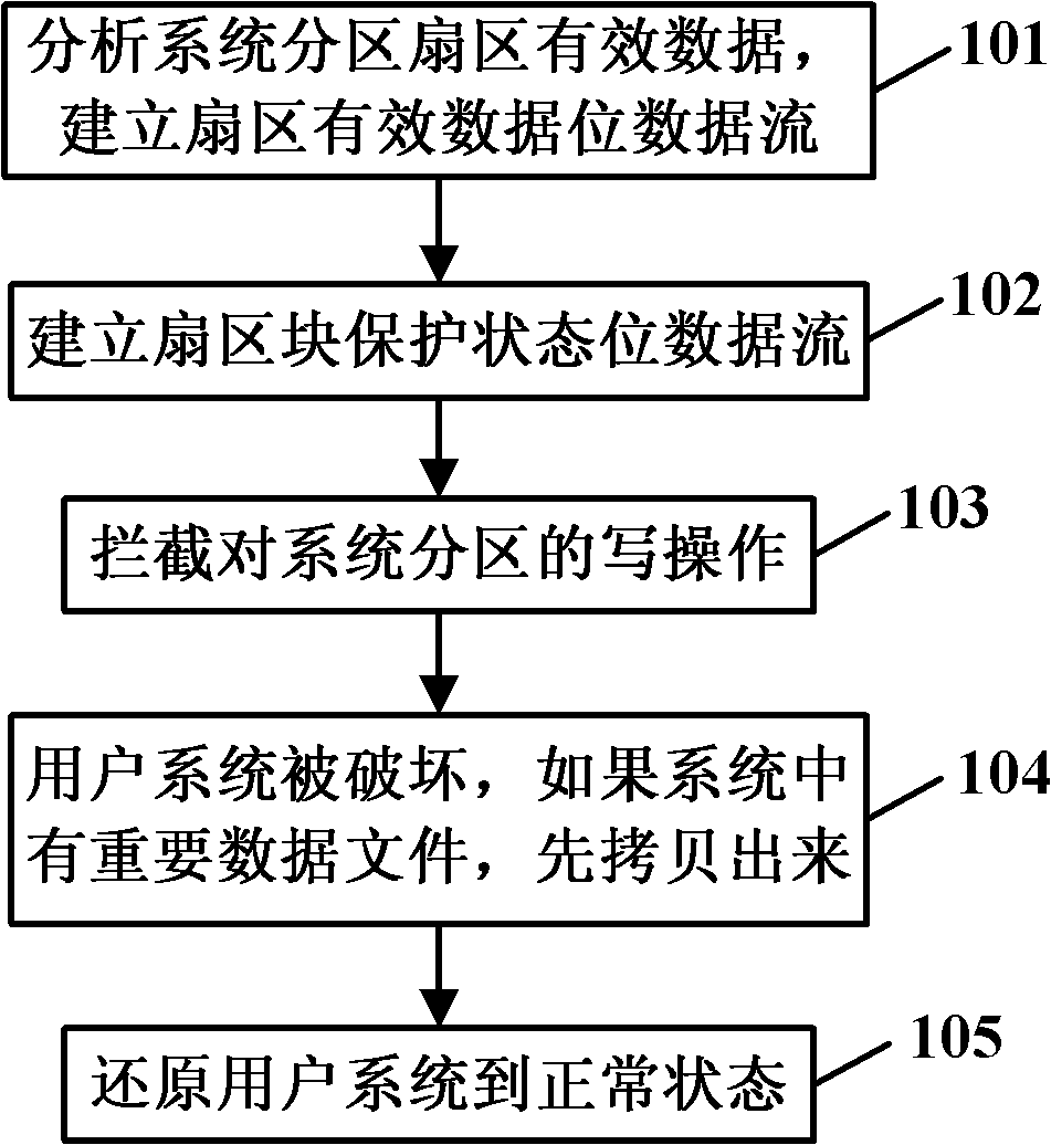 System protecting method based on data security
