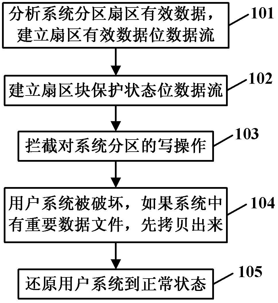 System protecting method based on data security