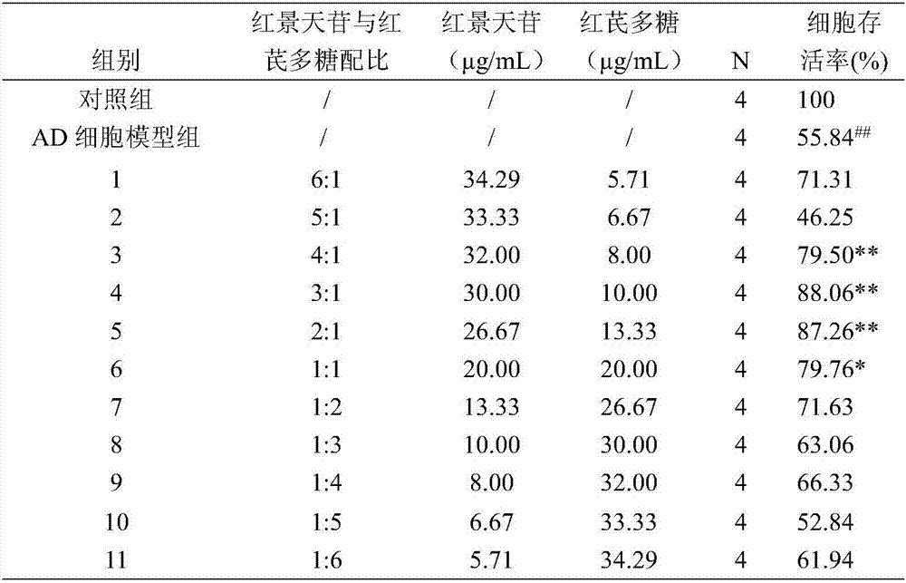 Medicine composition for treating central nervous system diseases as well as preparation method and application of medicine composition