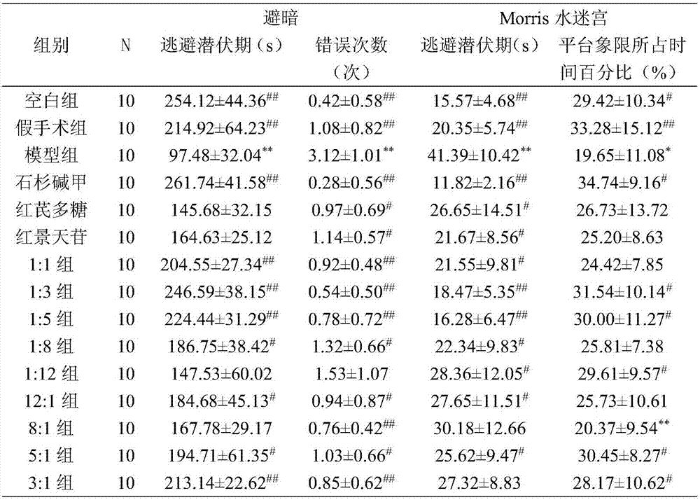 Medicine composition for treating central nervous system diseases as well as preparation method and application of medicine composition