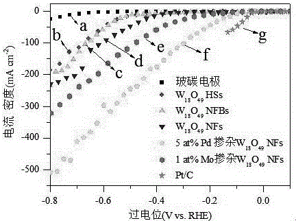 Multi-morphology metal-doped W18O49 electrocatalyst and application thereof to hydrogen production by water electrolysis