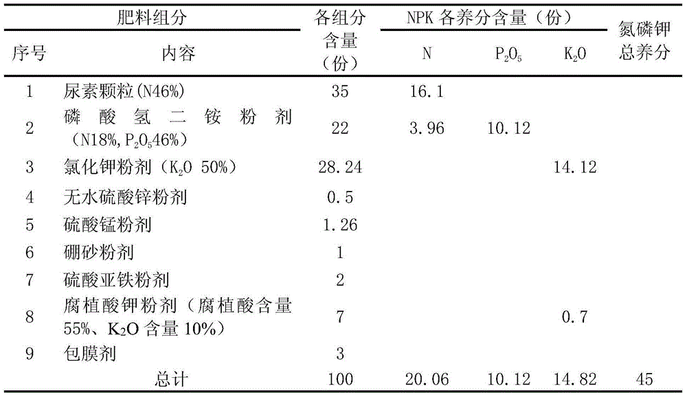 Dedicated polybasic controlled-release fertilizer for millet