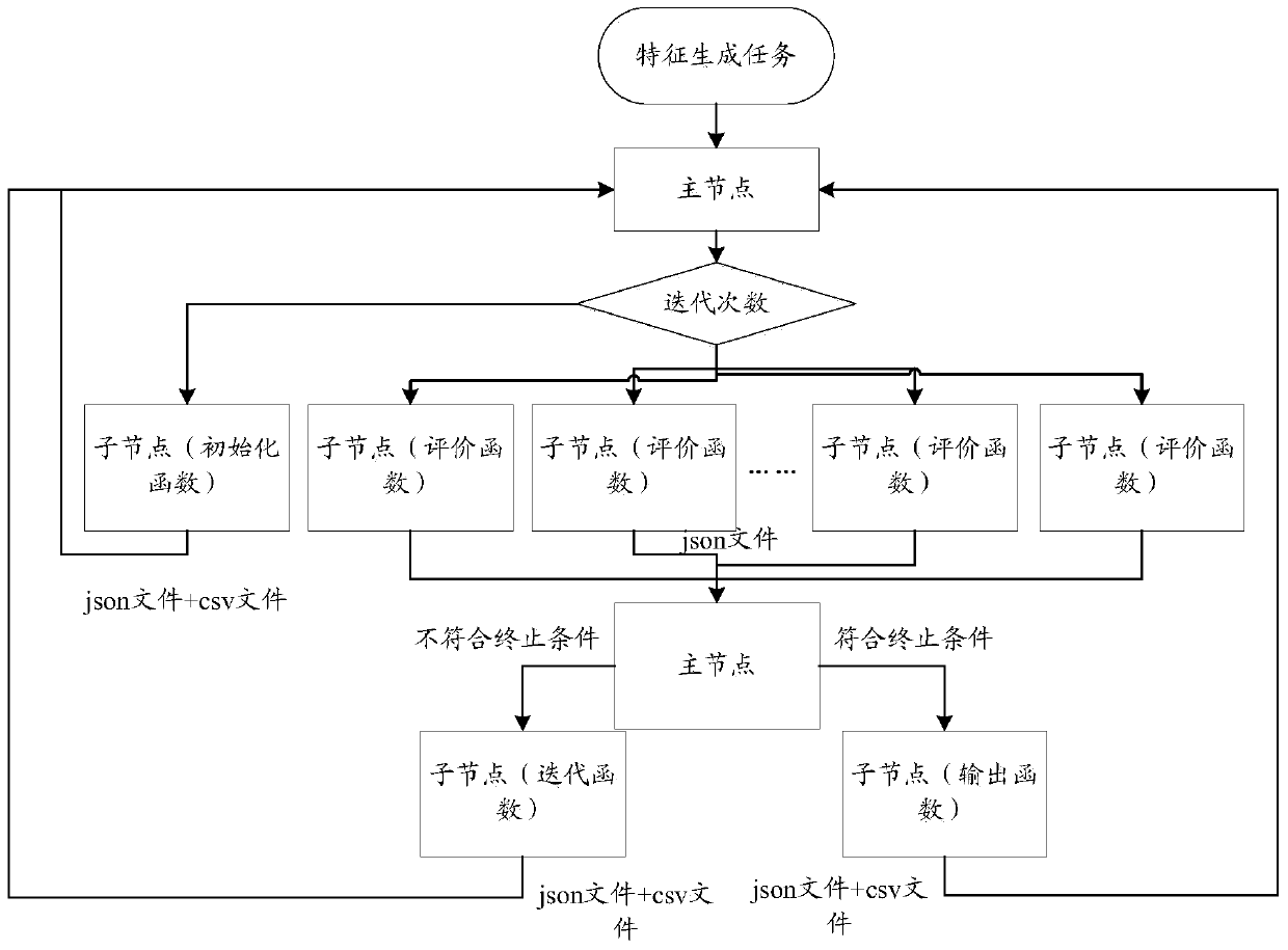 A feature generation method and system