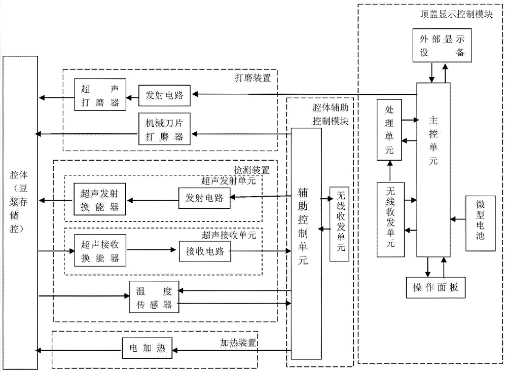 Concentration controllable ultrasonic soybean milk machine device and working method thereof