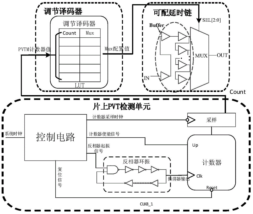 On-line monitoring unit and monitoring window adaptive adjustment system for ultra-wide voltage