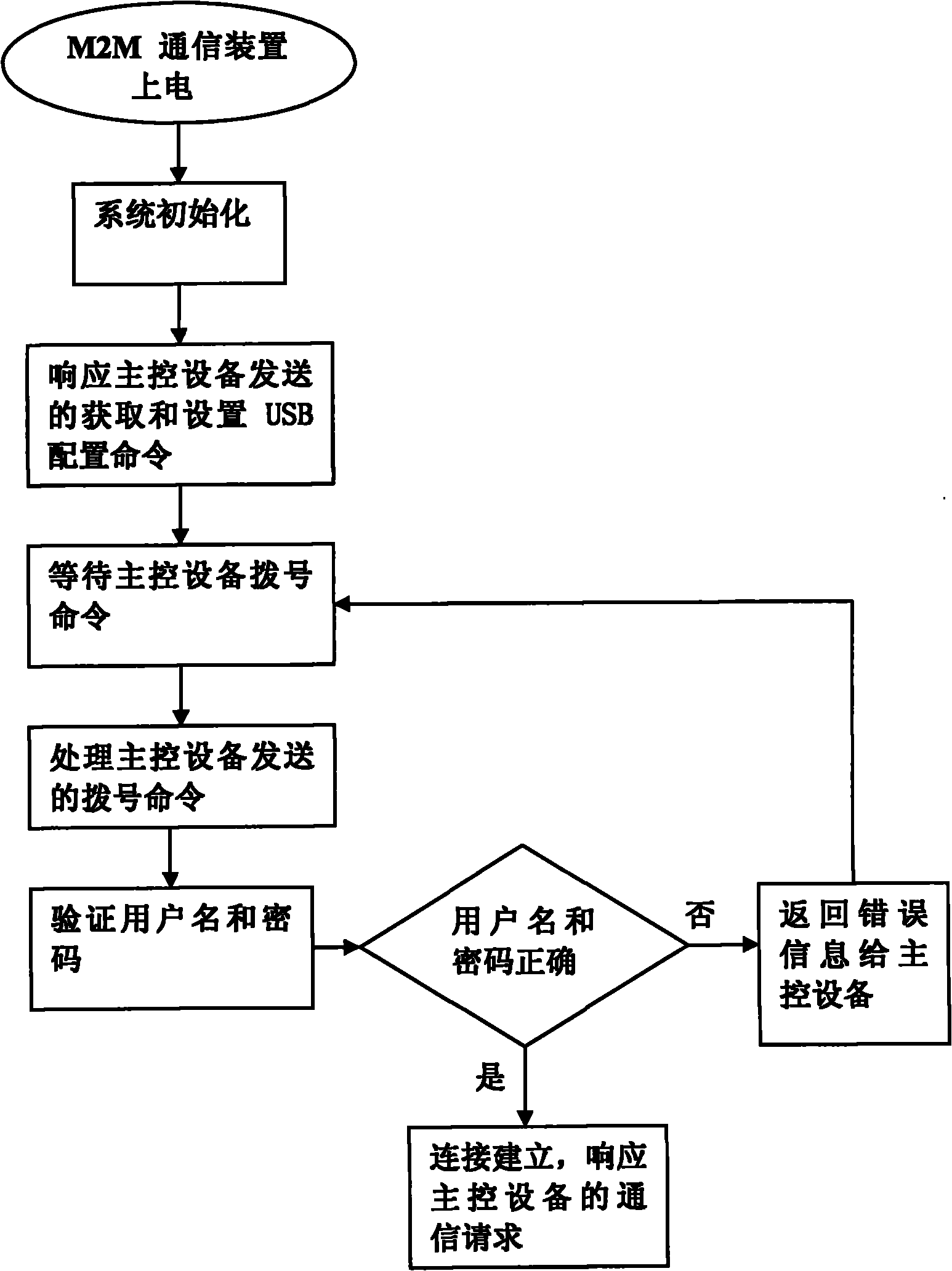 M2M communication device